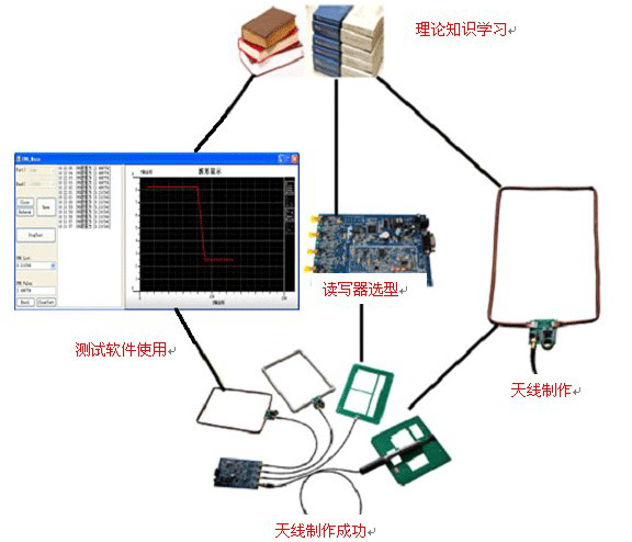 RFID Antenna Design & Fabrication Course Kit - TagReader RFID product