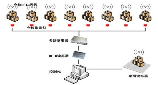 RFID Smart Shelf Teaching & Training System - TagReader RFID product
