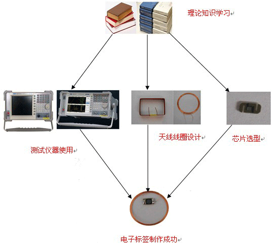 RFID Tag Fabrication Course Design Kit - TagReader RFID product